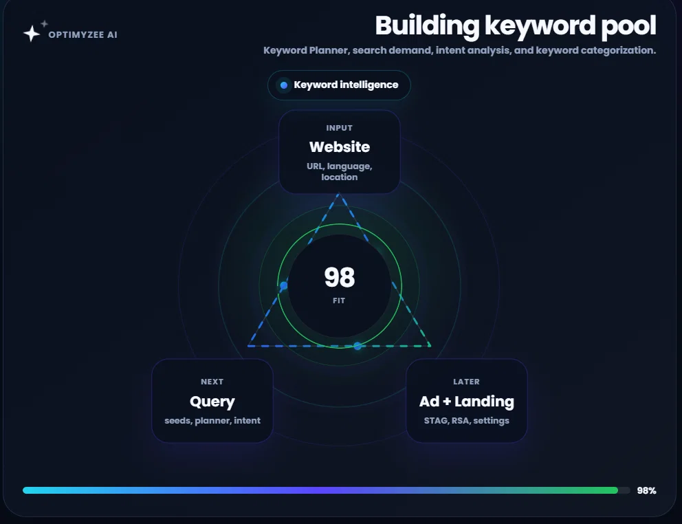 Optimyzee: Find & Block Wasted Google Ads Spend screenshot